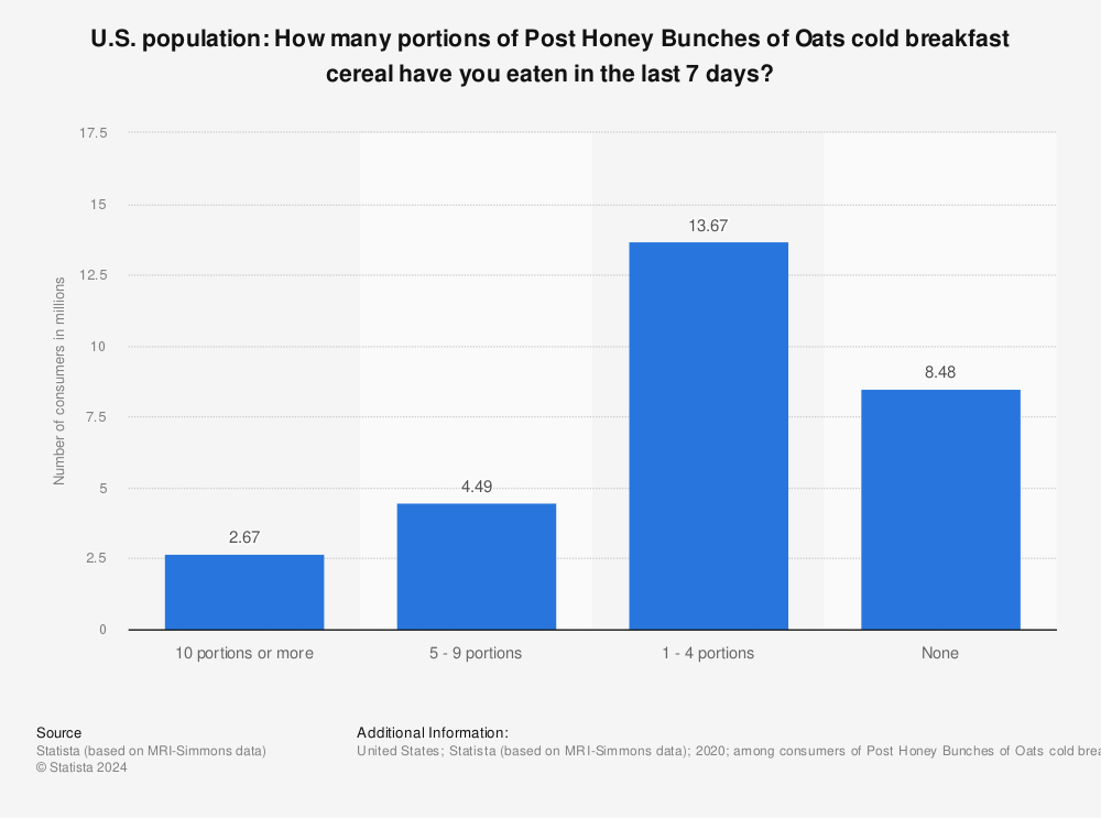 Statistic: U.S. population: How many portions of Post Honey Bunches of Oats cold breakfast cereal have you eaten in the last 7 days? | Statista