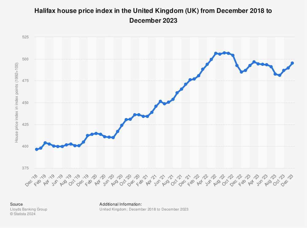 Statistic: Halifax house price index in the United Kingdom (UK) from December 2018 to October 2021 | Statista