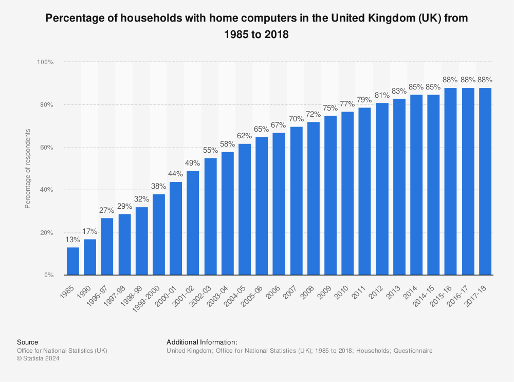 Statistic: Percentage of households with home computers in the United Kingdom (UK) from 1985 to 2018 | Statista
