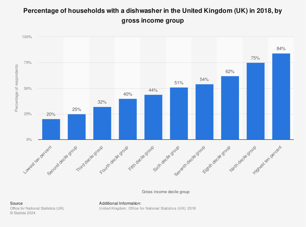 Statistic: Percentage of households with a dishwasher in the United Kingdom (UK) in 2018, by gross income group | Statista