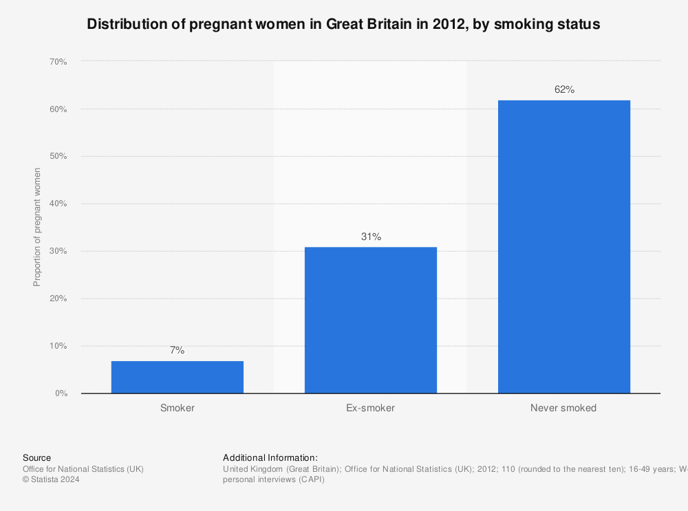 Statistic: Distribution of pregnant women in Great Britain in 2012, by smoking status | Statista