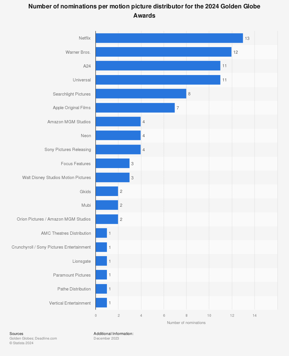 Statistic: Number of nominations per motion picture distributor for the 2023 Golden Globe Awards | Statista