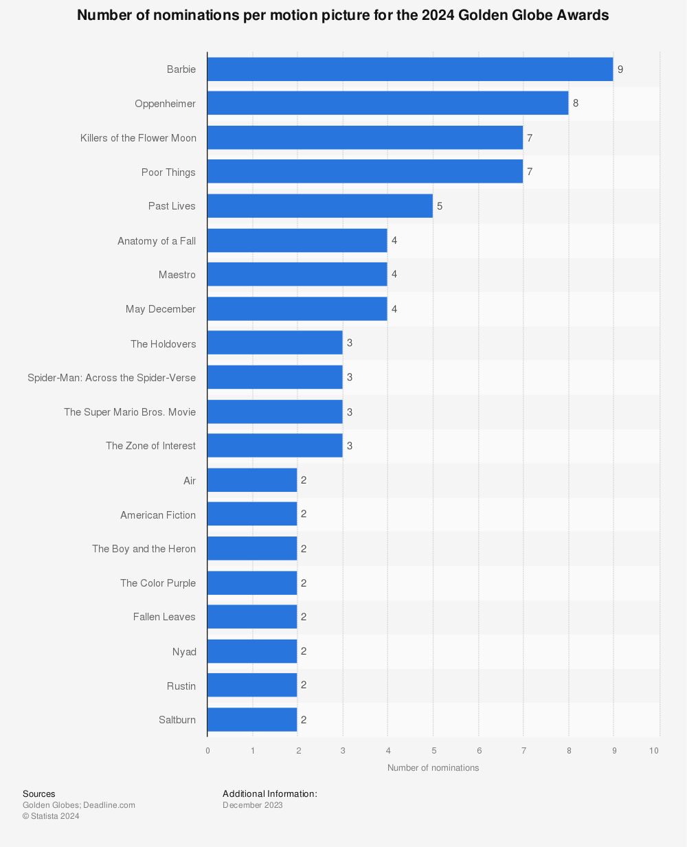 Statistic: Number of nominations per motion picture for the 2022 Golden Globe Awards | Statista