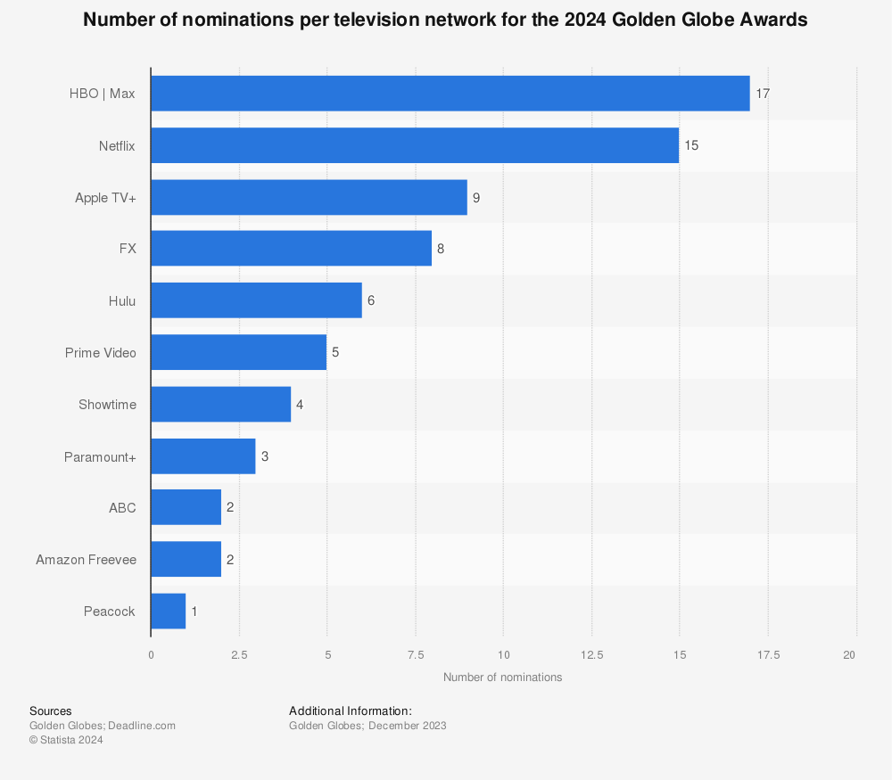 Statistic: Number of nominations per television network for the 2022 Golden Globe Awards | Statista
