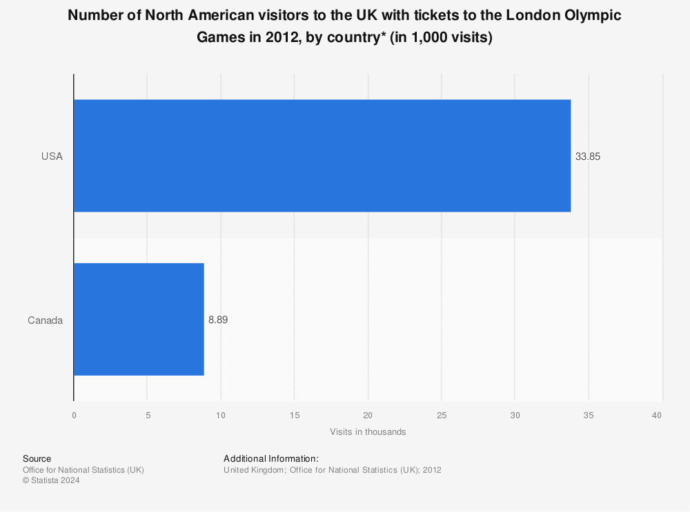 Statistic: Number of North American visitors to the UK with tickets to the London Olympic Games in 2012, by country* (in 1,000 visits) | Statista