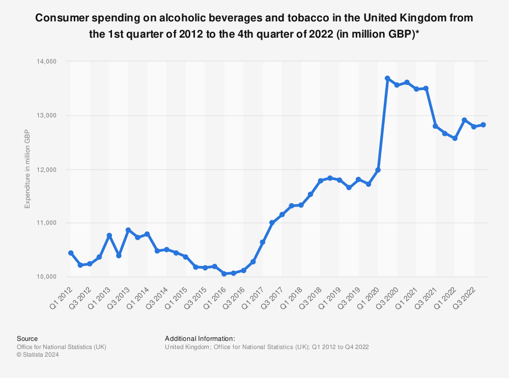 Statistic: Consumer spending on alcoholic beverages and tobacco in the United Kingdom from the 1st quarter of 2012 to the 4th quarter of 2021 (in million GBP)* | Statista