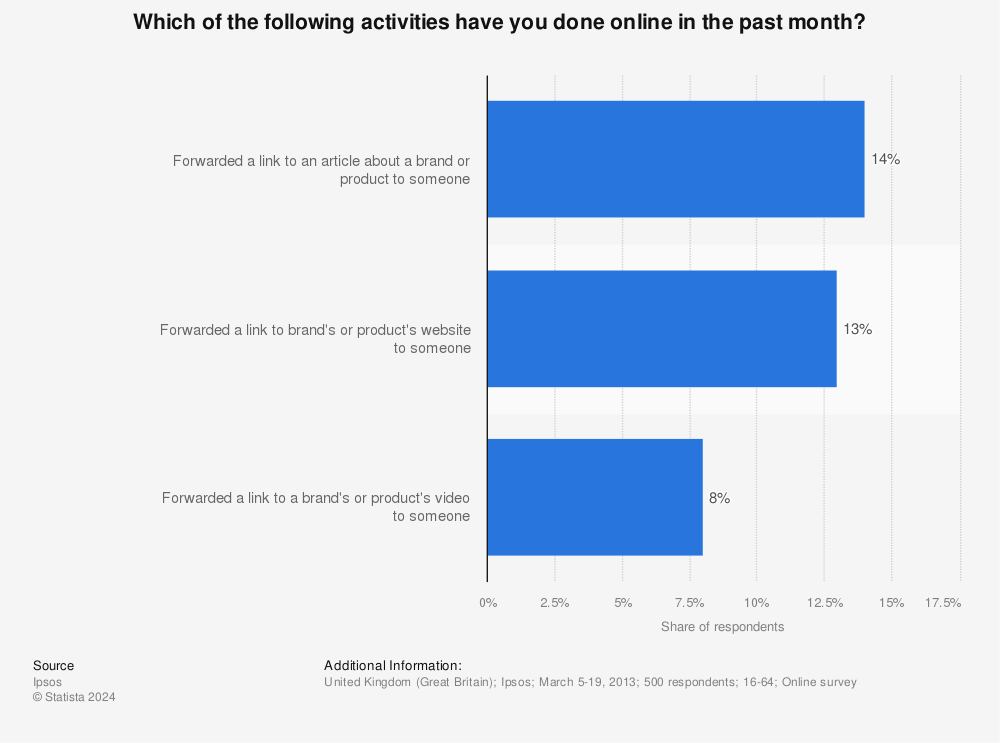 Statistic: Which of the following activities have you done online in the past month? | Statista