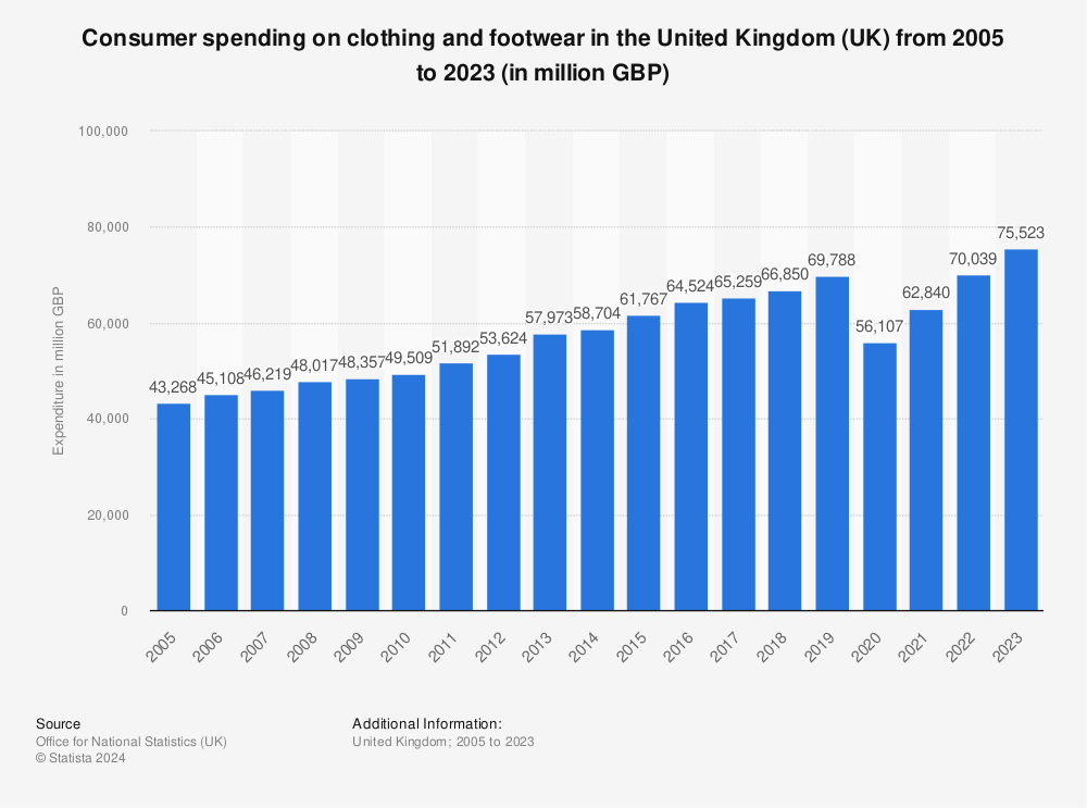 Statistic: Consumer spending on clothing and footwear in the United Kingdom (UK) from 2005 to 2022 (in million GBP) | Statista