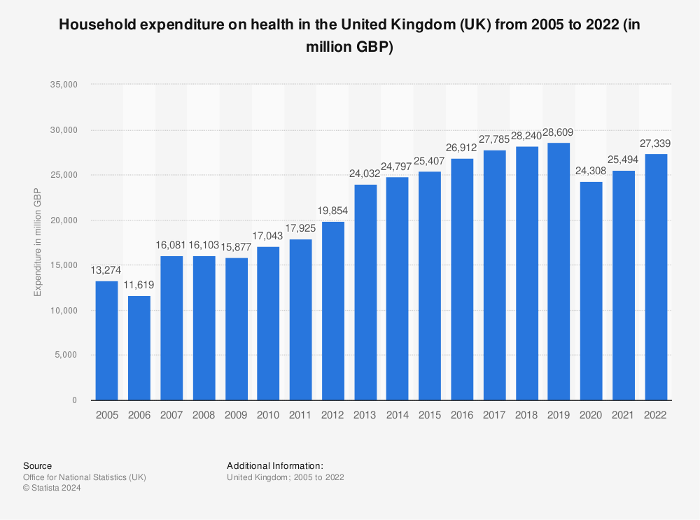 Statistic: Household expenditure on health in the United Kingdom (UK) from 2005 to 2020* (in million GBP) | Statista