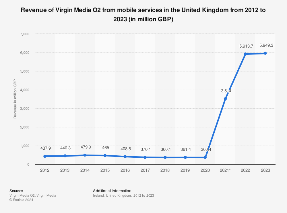 Statistic: Mobile subscription revenues of Virgin Media O2 UK (VMED O2) from 2012 to 2021 (in million GBP) | Statista