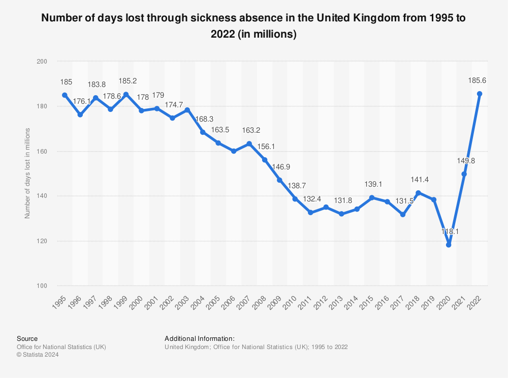 Statistic: Number of days lost through sickness absence in the United Kingdom from 1995 to 2022 (in millions) | Statista