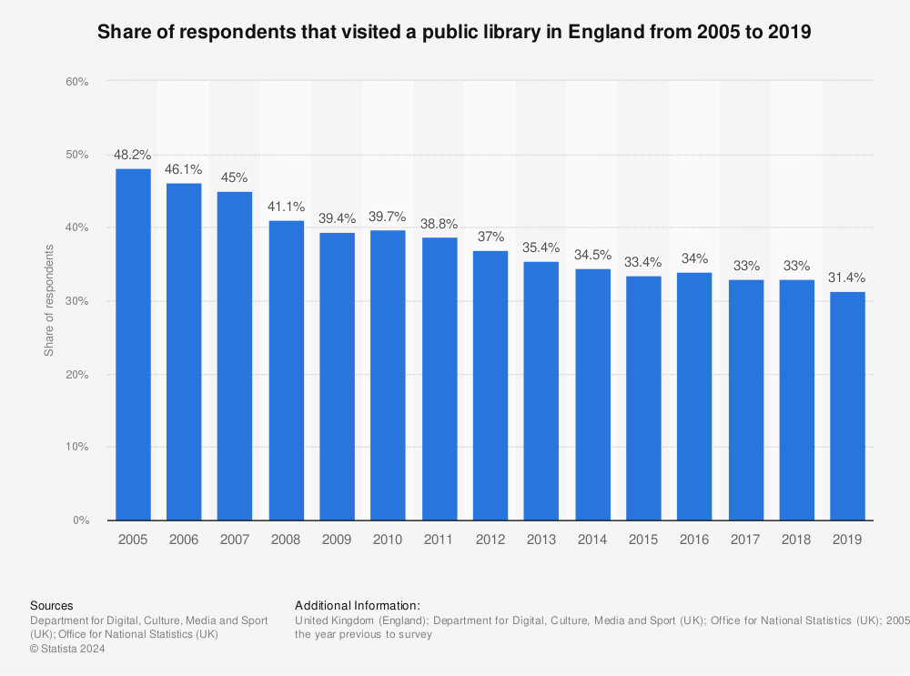Statistic: Share of respondents that visited a public library in England from 2005 to 2019 | Statista