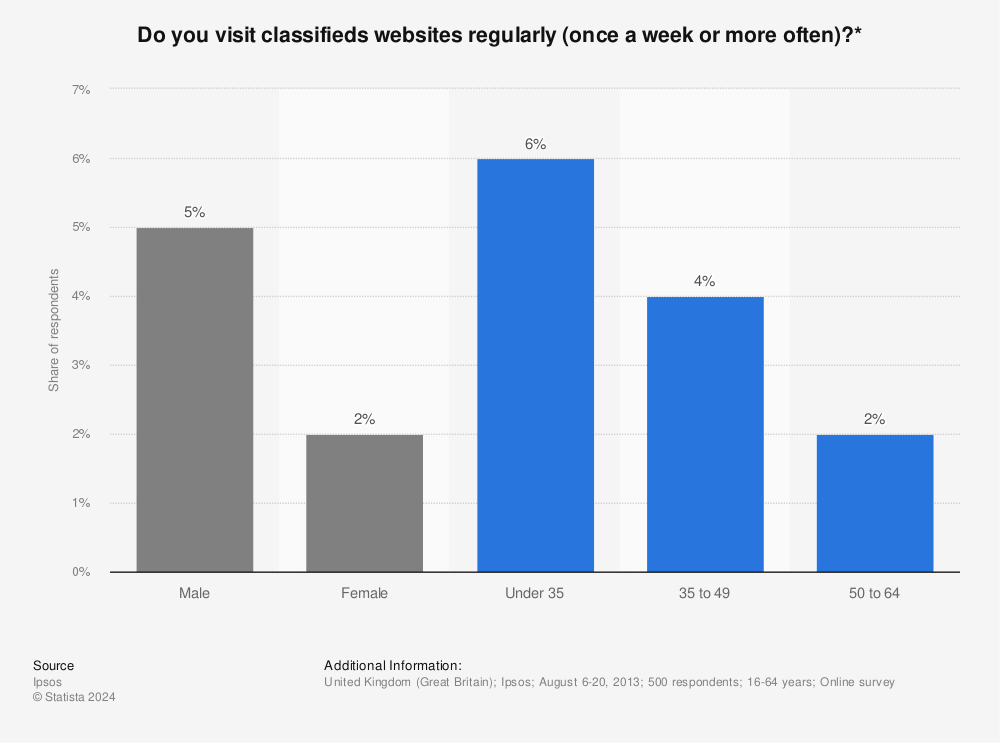 Statistic: Do you visit classifieds websites regularly (once a week or more often)?* | Statista