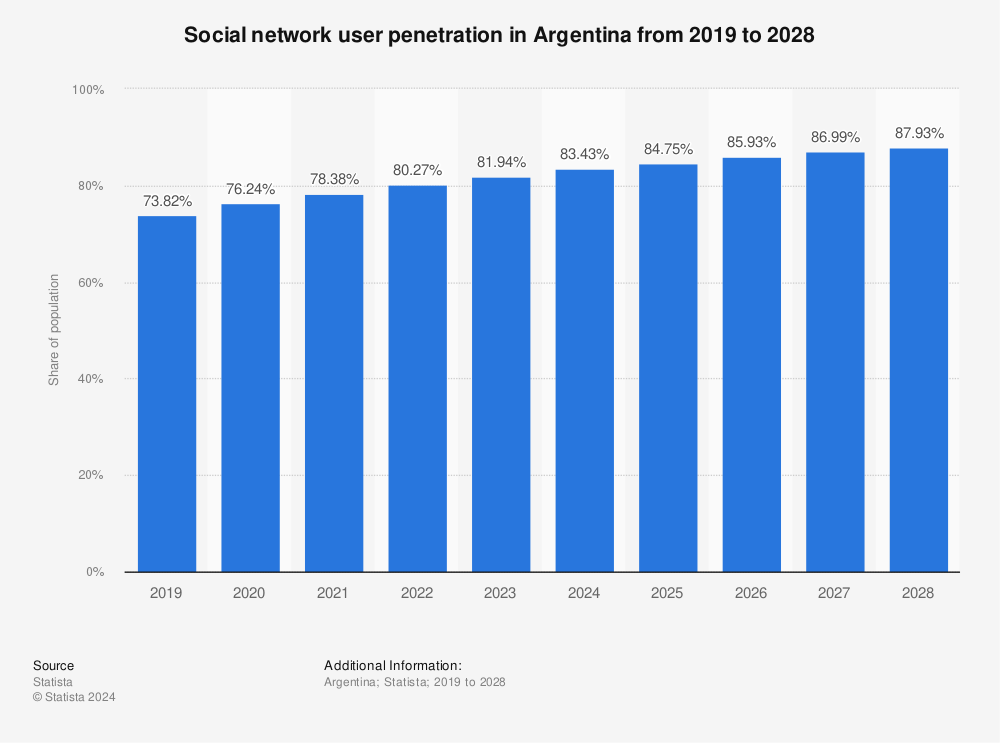 Statistic: Social network user penetration in Argentina from 2019 to 2028 | Statista