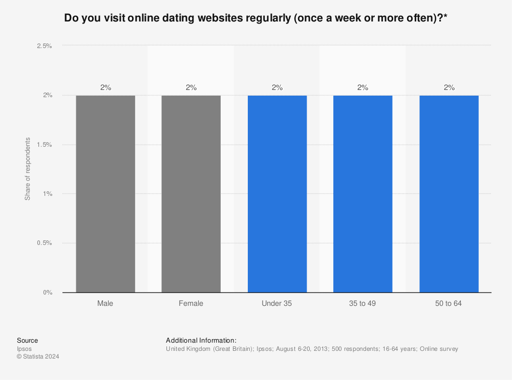Statistic: Do you visit online dating websites regularly (once a week or more often)?* | Statista