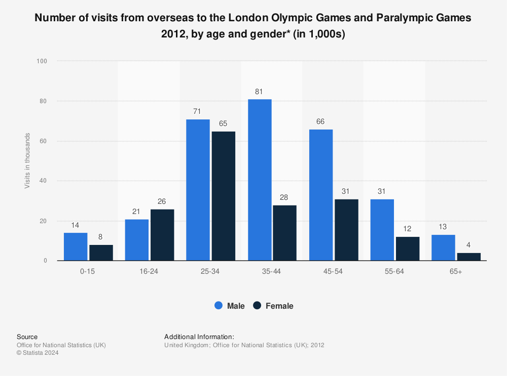 Statistic: Number of visits from overseas to the London Olympic Games and Paralympic Games 2012, by age and gender* (in 1,000s) | Statista