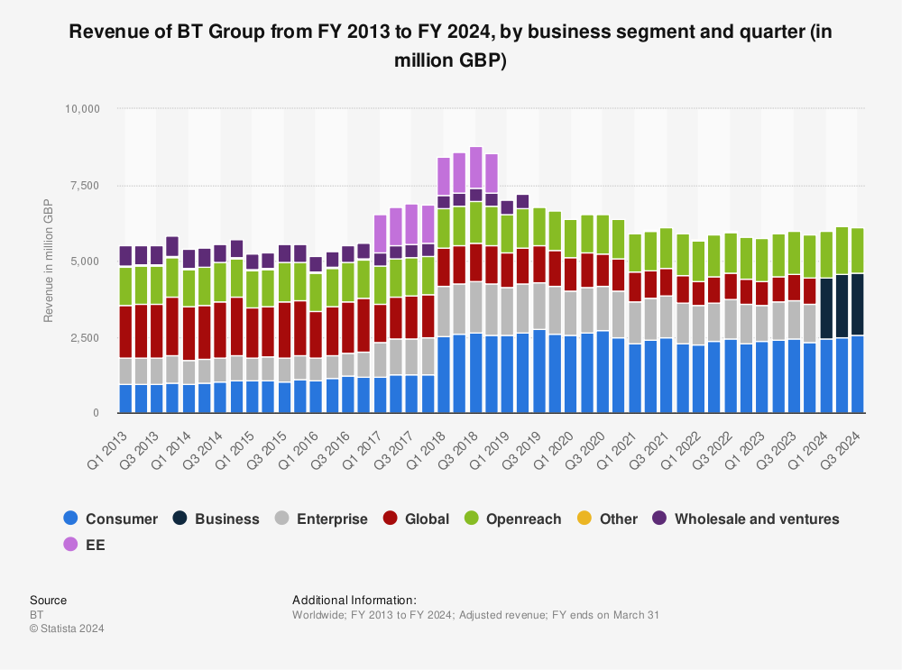 Statistic: Revenue by type of business of British Telecommunications (BT) from 1st quarter of 2012/13 to 4th quarter of 2021/22 (in million GBP) | Statista