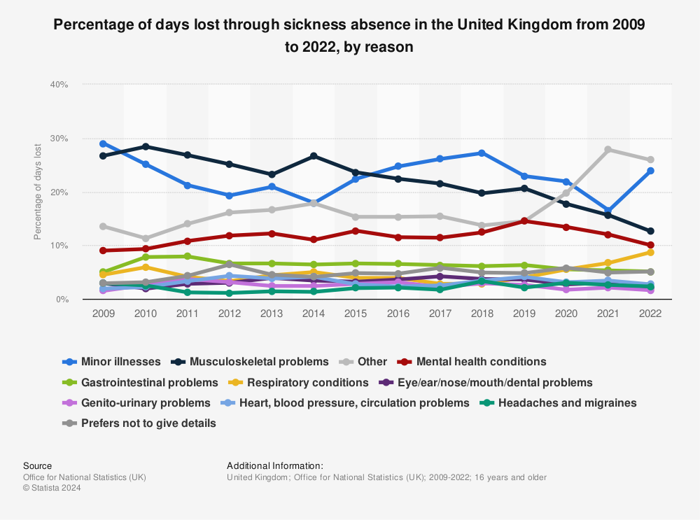 Statistic: Distribution of sickness absence in the United Kingdom (UK) in 2013, by reason*  | Statista