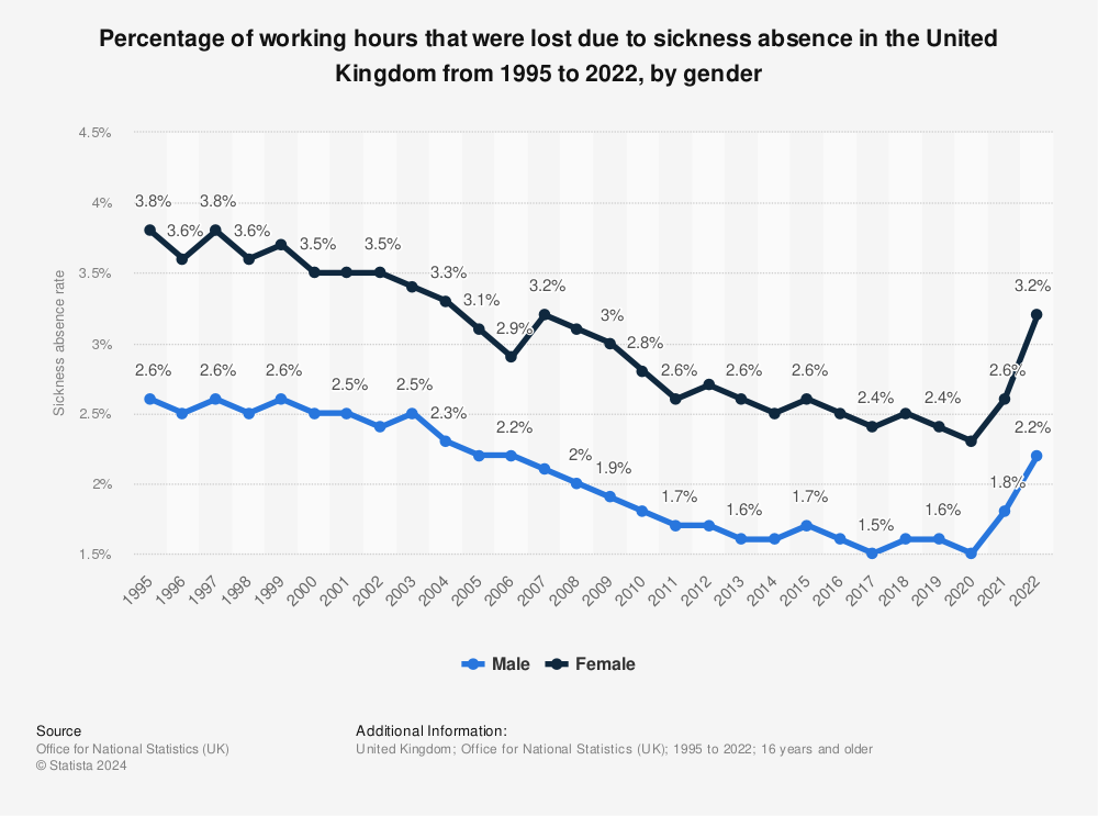 Statistic: Sickness absence rates in the United Kingdom (UK) from 2003 to 2013, by gender* (percentage of all working hours) | Statista