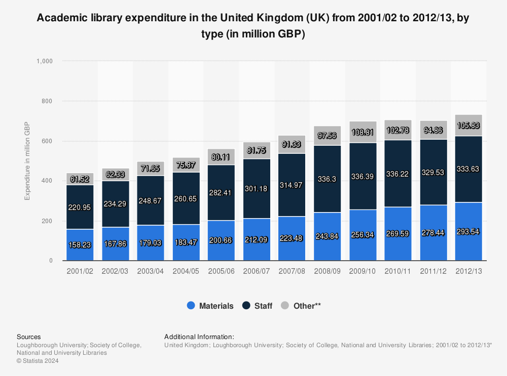 Statistic: Academic library expenditure in the United Kingdom (UK) from 2001/02 to 2012/13, by type (in million GBP) | Statista