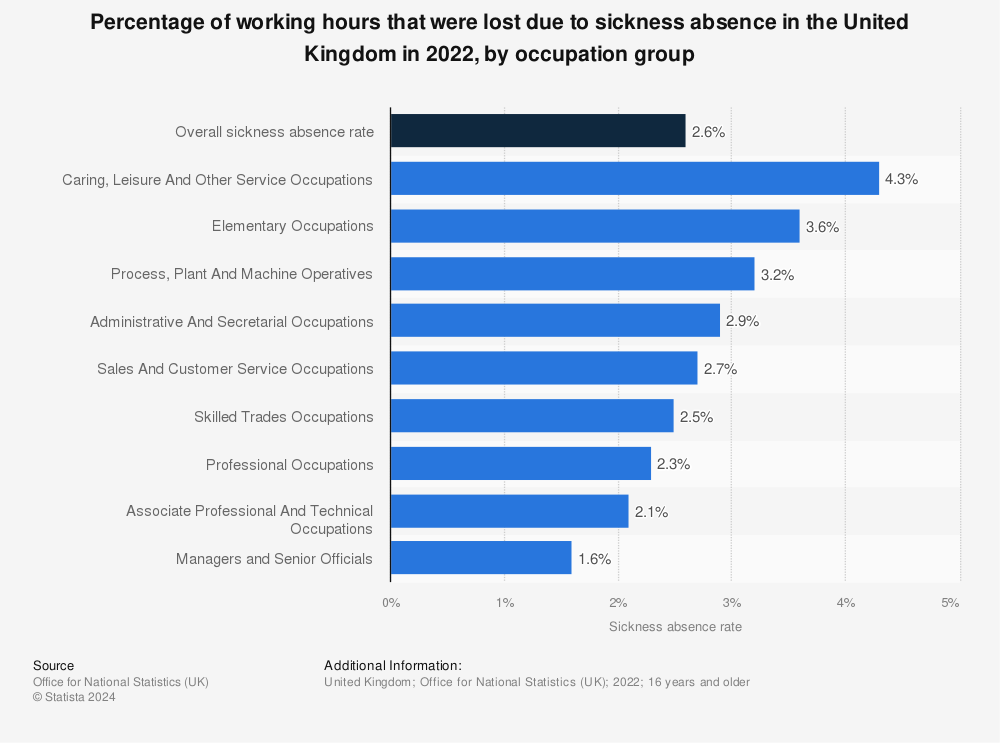 Statistic: Sickness absence rates in the United Kingdom (UK) in 2013*, by occupation group (percentage of all working hours) | Statista