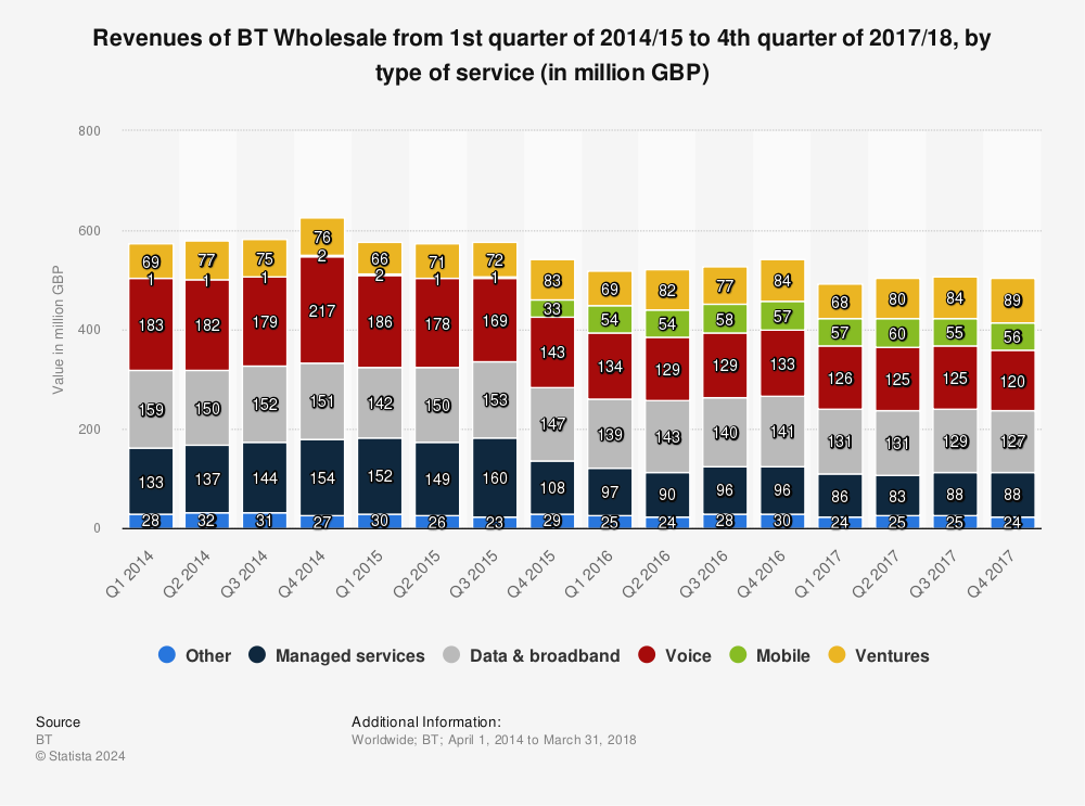 Statistic: Revenues of BT Wholesale from 1st quarter of 2014/15 to 4th quarter of 2017/18, by type of service (in million GBP) | Statista