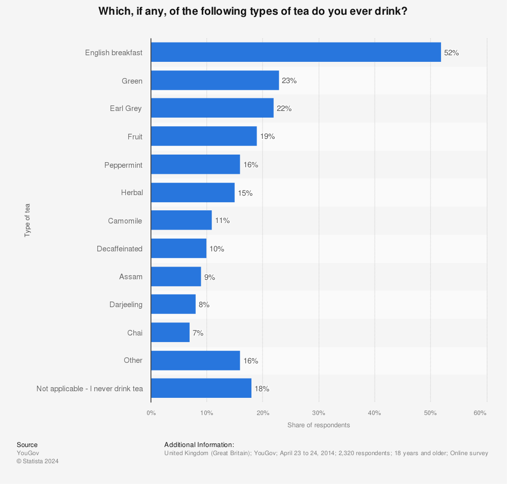 Statistic: Which, if any, of the following types of tea do you ever drink? | Statista