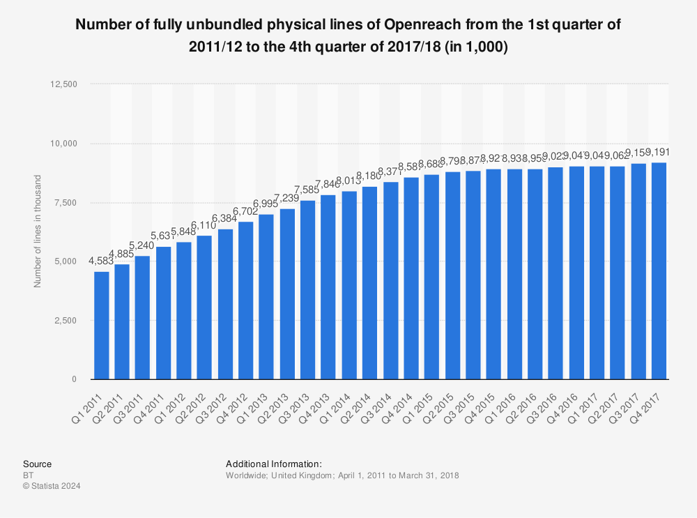 Statistic: Number of fully unbundled physical lines of Openreach from the 1st quarter of 2011/12 to the 4th quarter of 2017/18 (in 1,000) | Statista