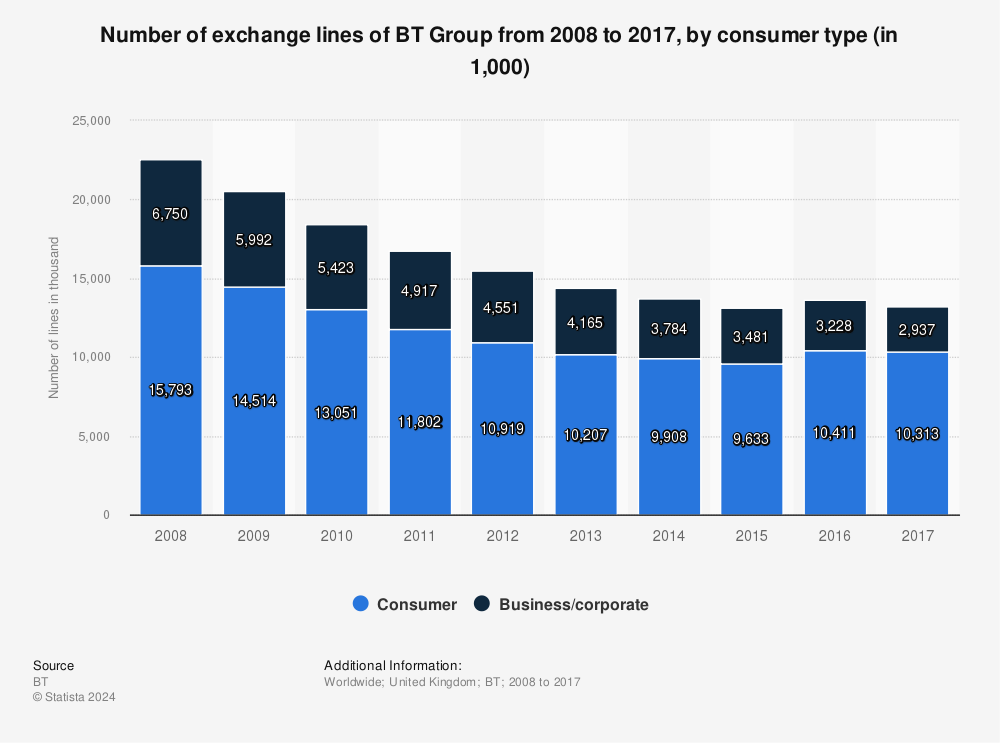 Statistic: Number of exchange lines of BT Group from 2008 to 2017, by consumer type (in 1,000) | Statista