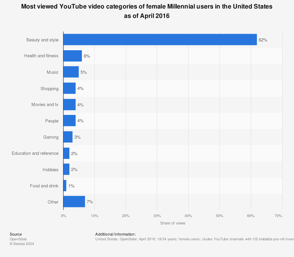 Statistic: Most viewed YouTube video categories of female Millennial users in the United States as of April 2016 | Statista