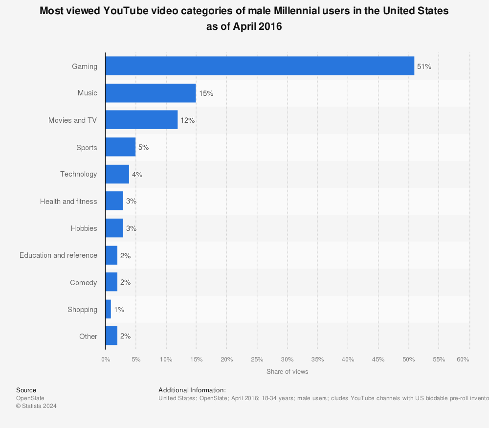 Statistic: Most viewed YouTube video categories of male Millennial users in the United States as of April 2016 | Statista