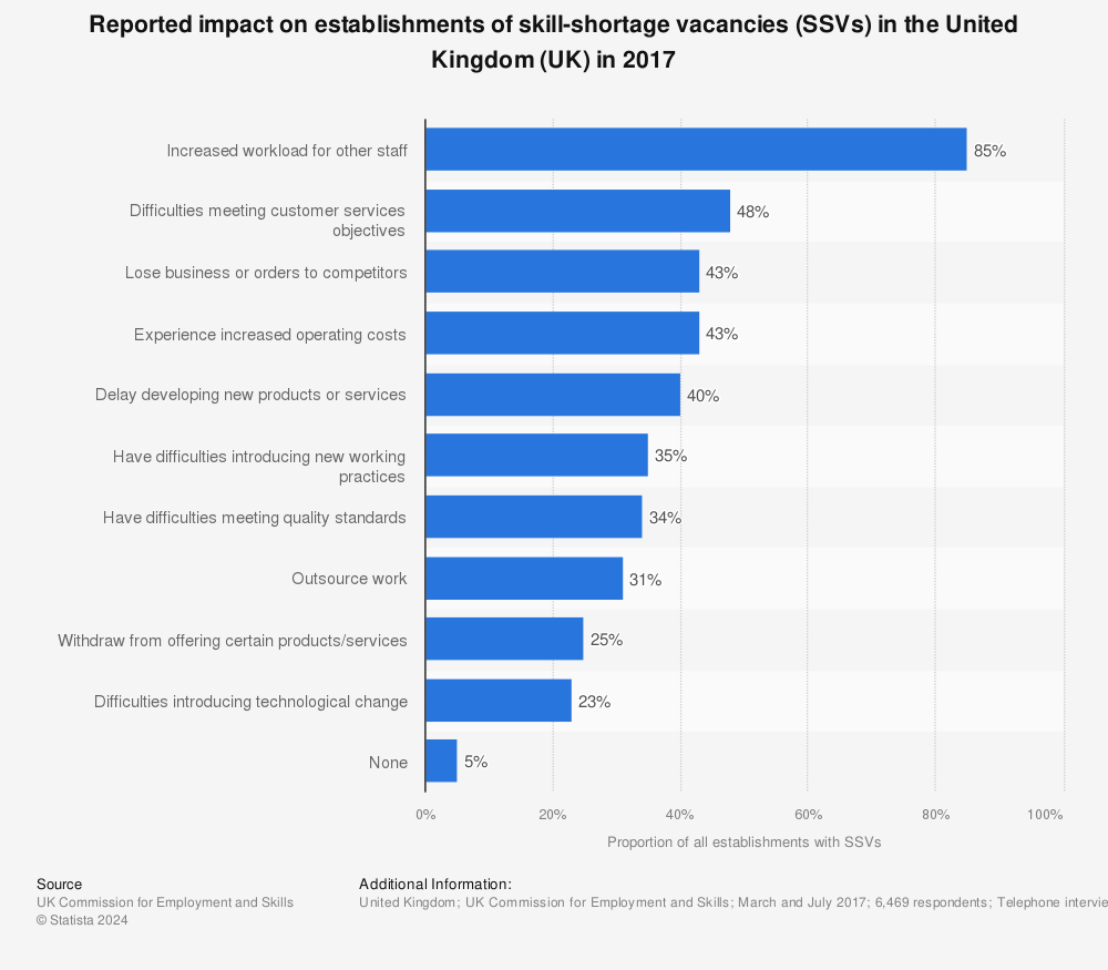 Statistic: Reported impact on establishments of skill-shortage vacancies (SSVs) in the United Kingdom (UK) in 2017 | Statista