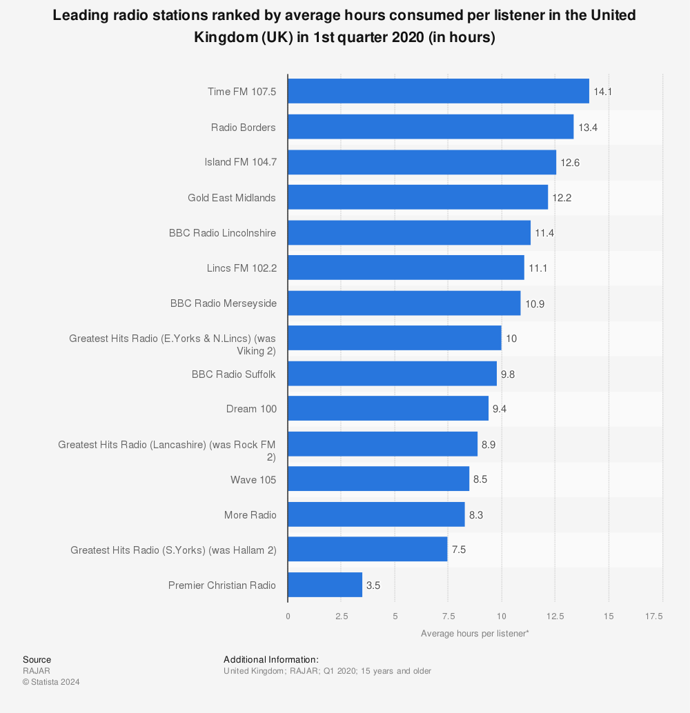 Statistic: Leading radio stations ranked by average hours consumed per listener in the United Kingdom (UK) in 1st quarter 2020 (in hours) | Statista