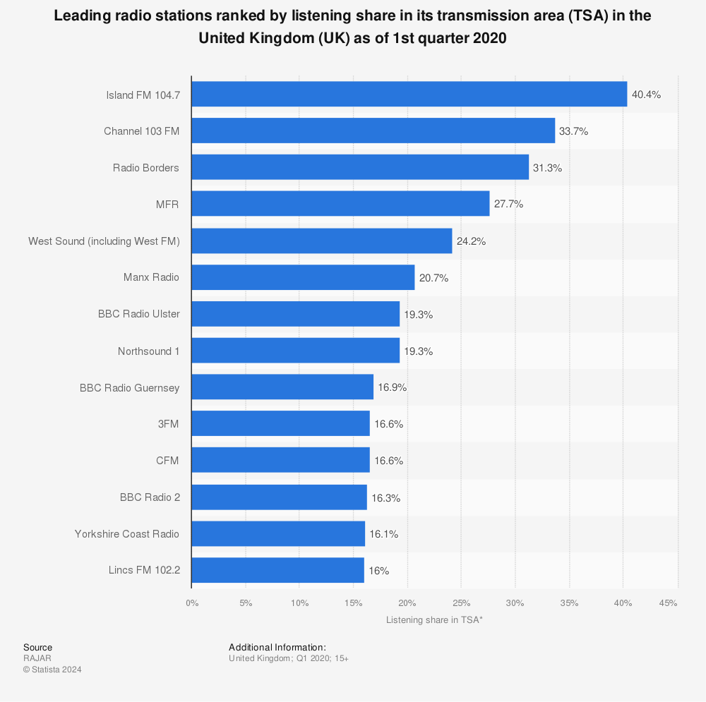 Statistic: Leading radio stations ranked by listening share in its transmission area (TSA) in the United Kingdom (UK) as of 1st quarter 2020 | Statista