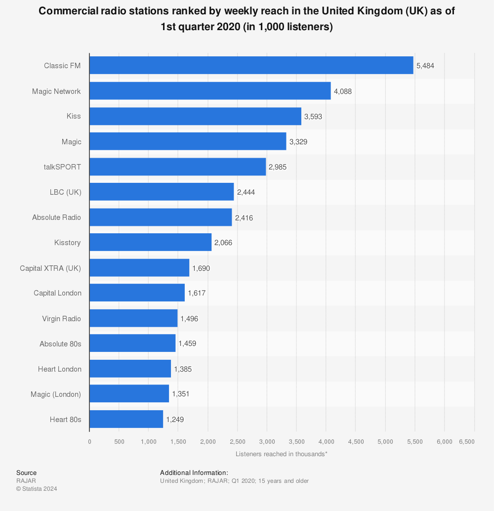 Statistic: Commercial radio stations ranked by weekly reach in the United Kingdom (UK) as of 1st quarter 2020 (in 1,000 listeners) | Statista