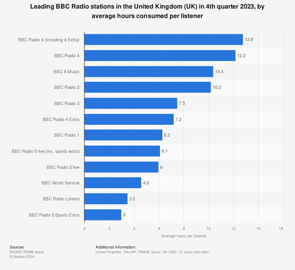 Statistic: Leading BBC Radio stations in the United Kingdom (UK) in 4th quarter 2021, by average hours consumed per listener | Statista