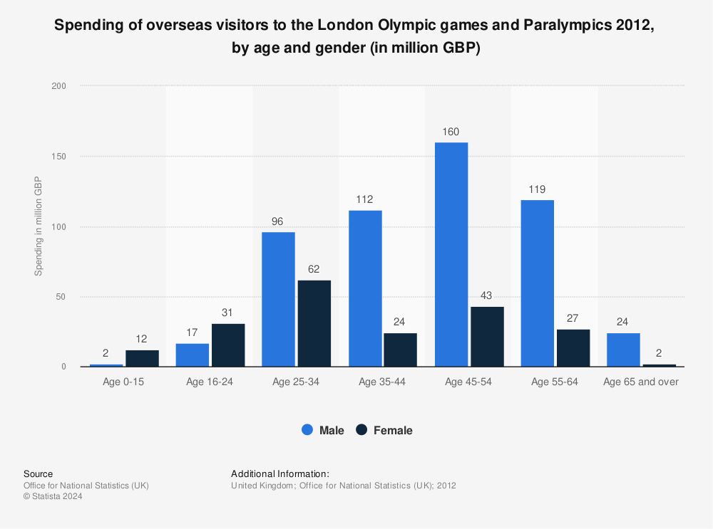 Statistic: Spending of overseas visitors to the London Olympic games and Paralympics 2012,  by age and gender (in million GBP) | Statista