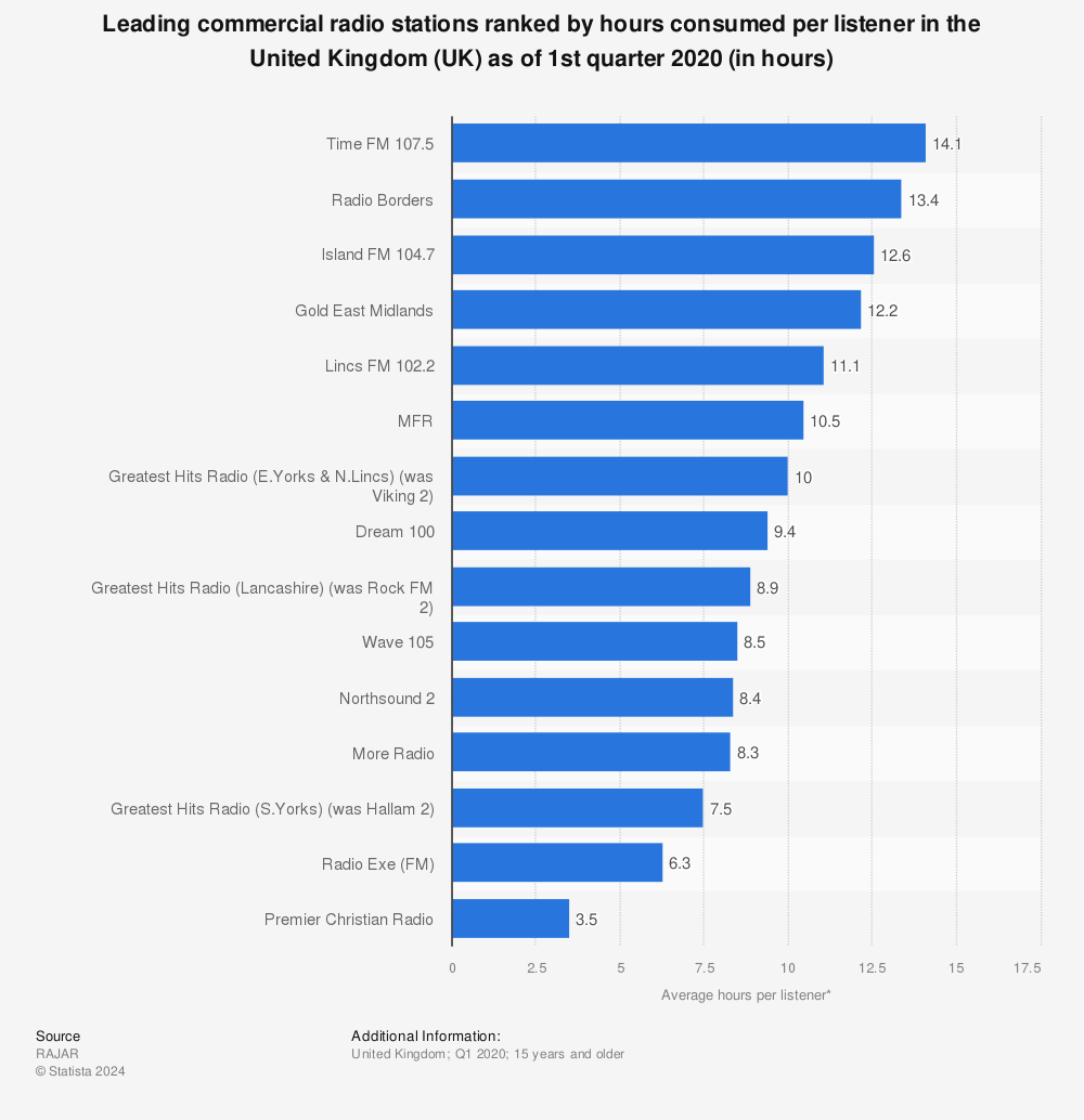 Statistic: Leading commercial radio stations ranked by hours consumed per listener in the United Kingdom (UK) as of 1st quarter 2020 (in hours) | Statista