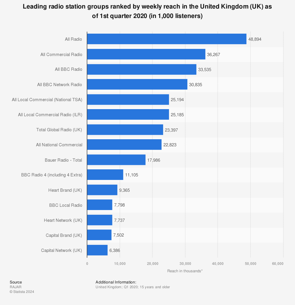 Statistic: Leading radio station groups ranked by weekly reach in the United Kingdom (UK) as of 1st quarter 2020 (in 1,000 listeners) | Statista