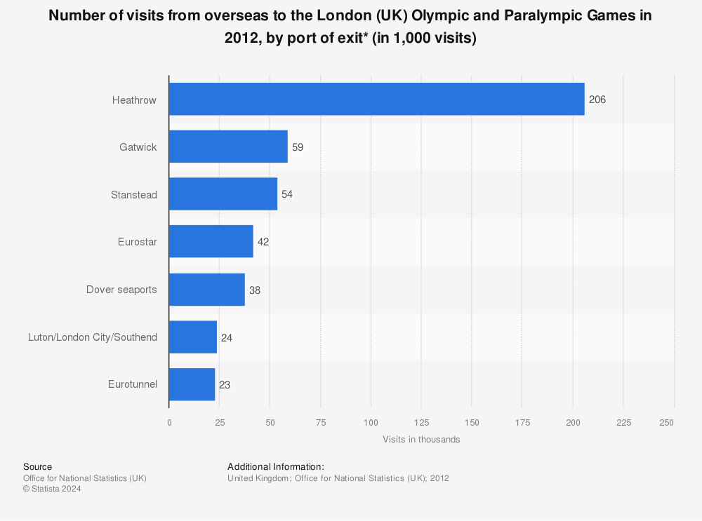 Statistic: Number of visits from overseas to the London (UK) Olympic and Paralympic Games in 2012, by port of exit* (in 1,000 visits) | Statista