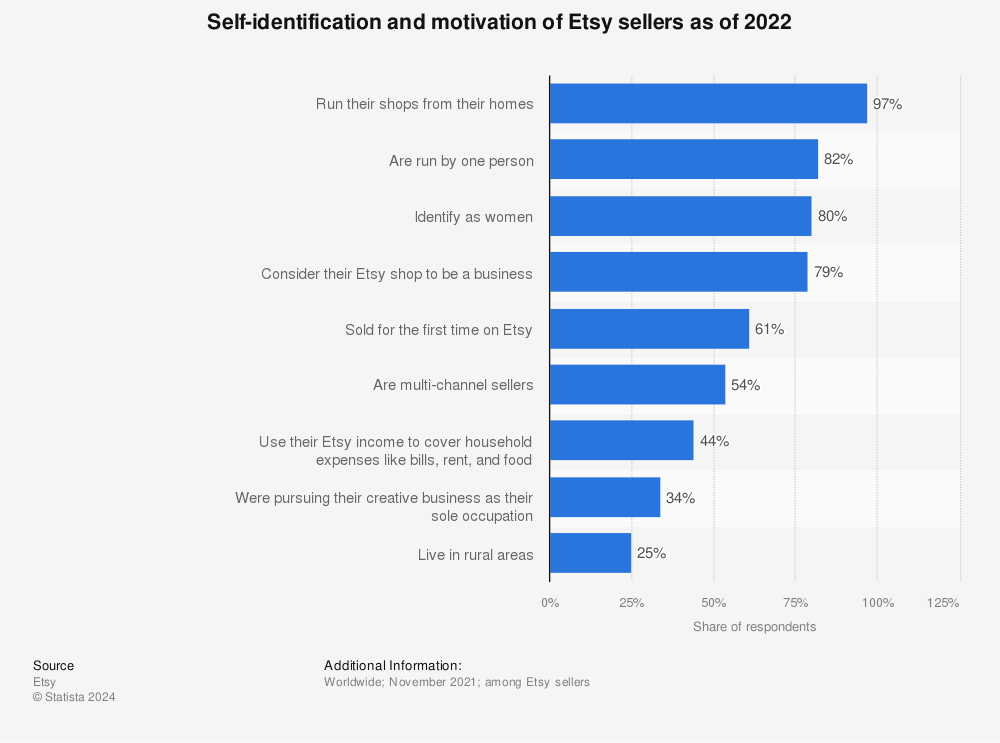 Statistic: Self-identification and motivation of Etsy sellers as of 2022 | Statista