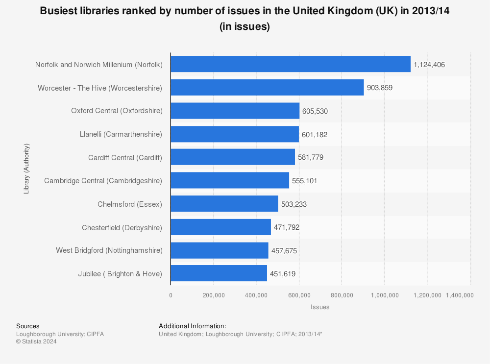 Statistic: Busiest libraries ranked by number of issues in the United Kingdom (UK) in 2013/14 (in issues) | Statista