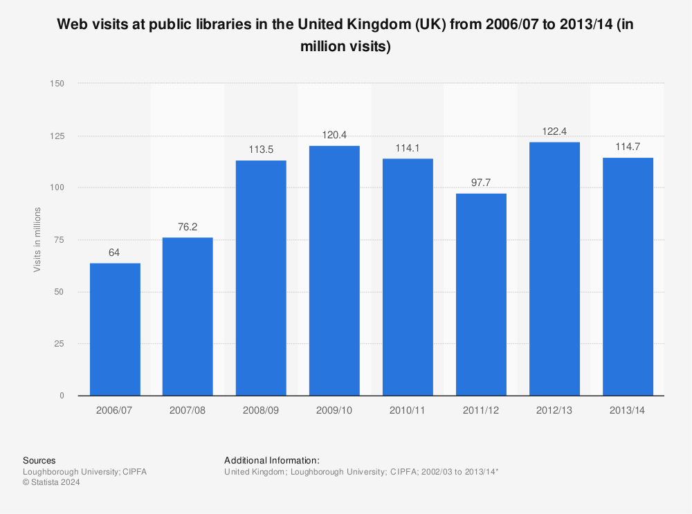 Statistic: Web visits at public libraries in the United Kingdom (UK) from 2006/07 to 2013/14 (in million visits) | Statista