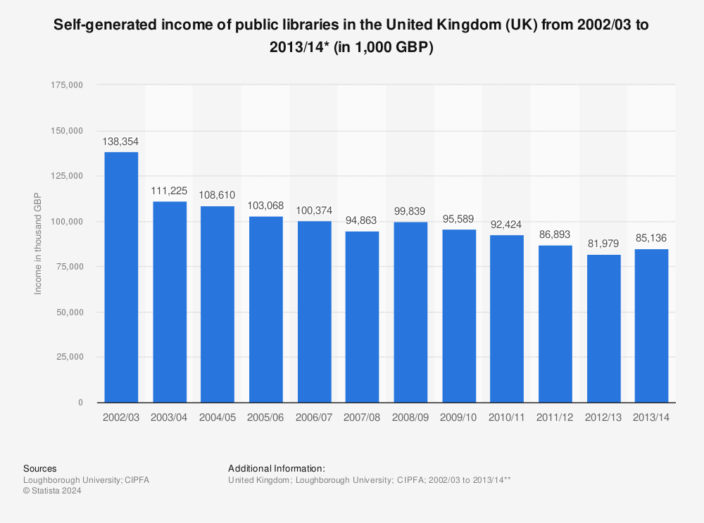 Statistic: Self-generated income of public libraries in the United Kingdom (UK) from 2002/03 to 2013/14* (in 1,000 GBP) | Statista