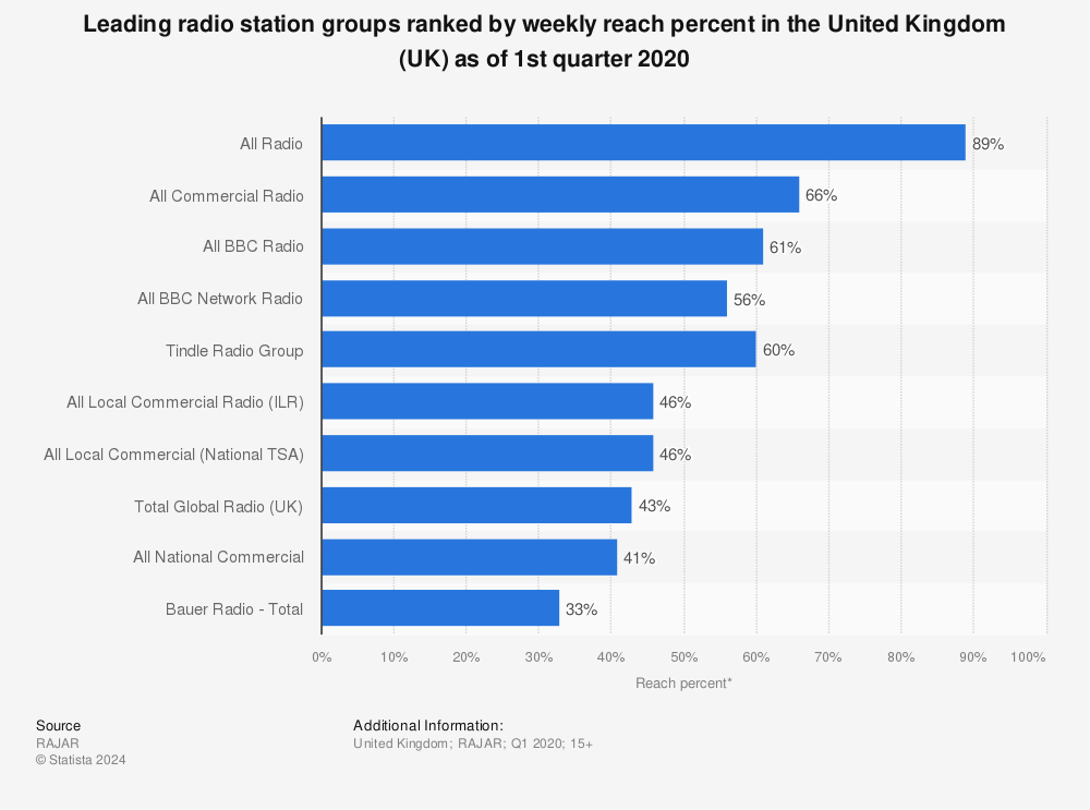 Statistic: Leading radio station groups ranked by weekly reach percent in the United Kingdom (UK) as of 1st quarter 2020 | Statista
