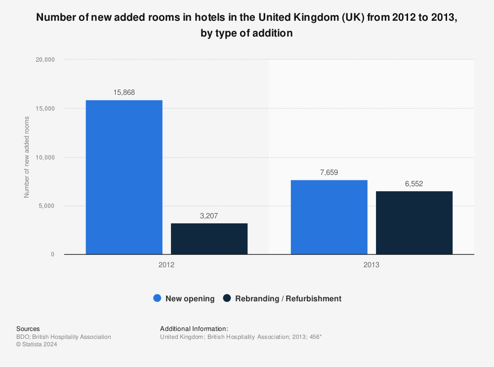 Statistic: Number of new added rooms in hotels in the United Kingdom (UK) from 2012 to 2013, by type of addition | Statista