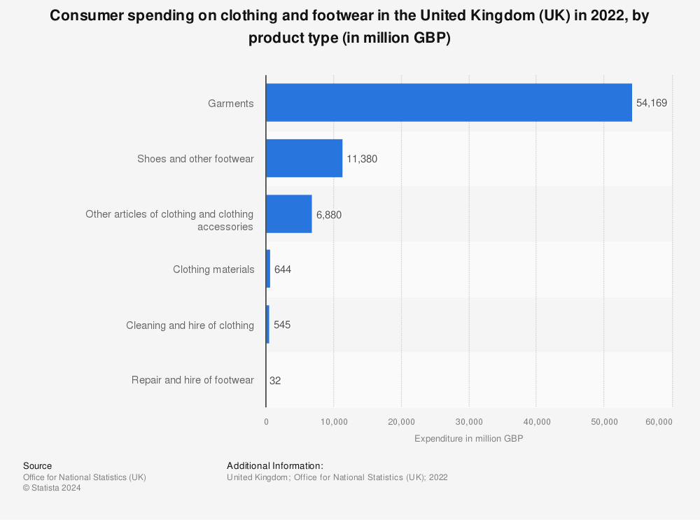 Statistic: Consumer spending on clothing and footwear in the United Kingdom (UK) in 2022, by product type (in million GBP) | Statista