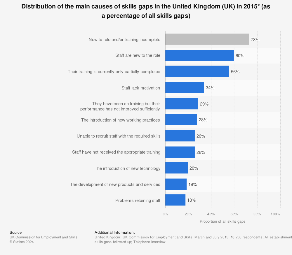 Statistic: Distribution of the main causes of skills gaps in the United Kingdom (UK) in 2015* (as a percentage of all skills gaps) | Statista