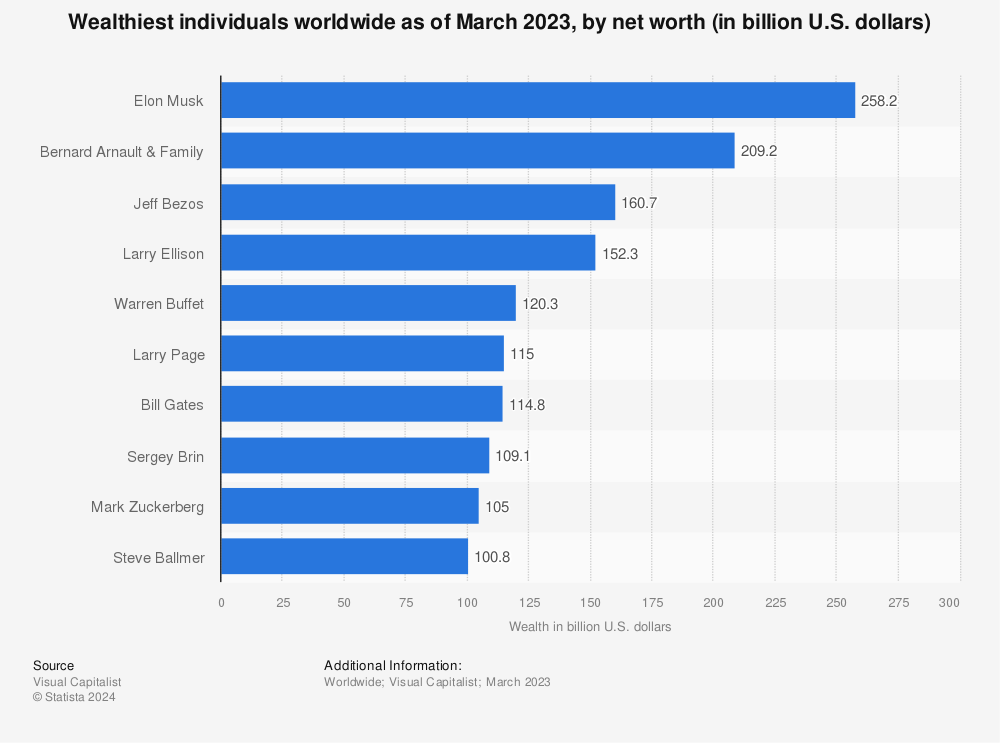 Statistic: Wealthiest individuals worldwide as of March 2021, by net worth (in billion U.S. dollars) | Statista