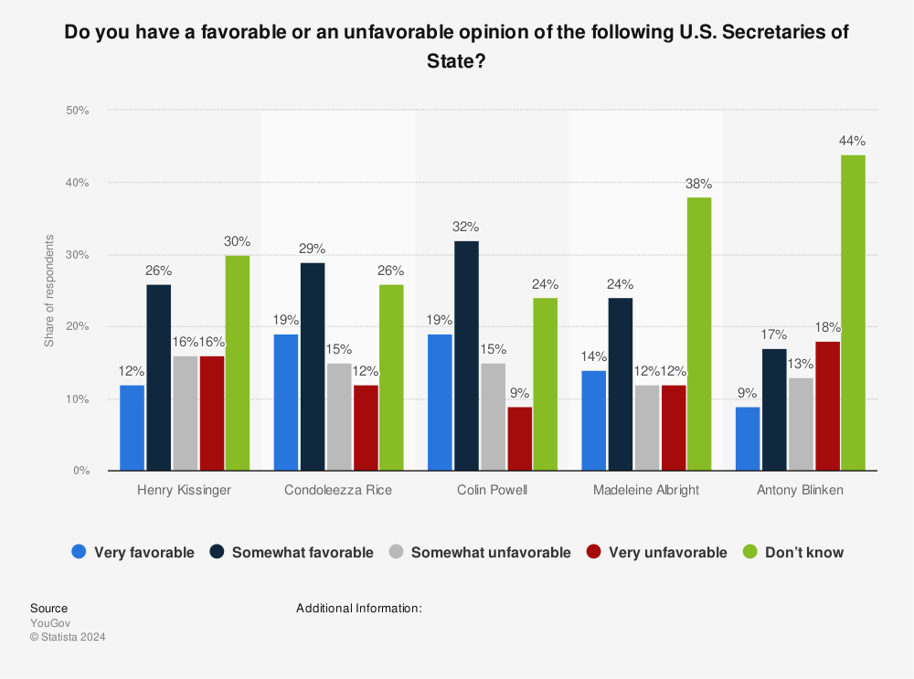 Statistic: Americans: Do you have a favorable or an unfavorable opinion of the following U.S. Secretaries of State? | Statista